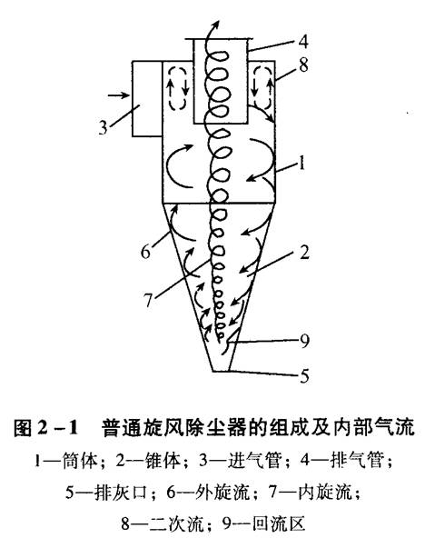 旋風除塵器應該如何選擇和設計？
